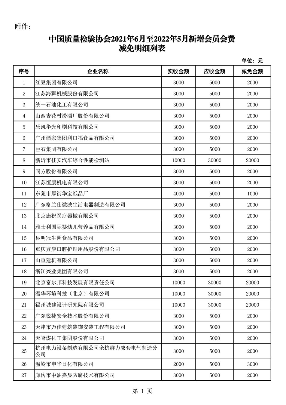 中國(guó)質(zhì)量檢驗(yàn)協(xié)會(huì)關(guān)于發(fā)布2021年6月至2022年5月新增部分會(huì)員會(huì)費(fèi)減免情況的公告